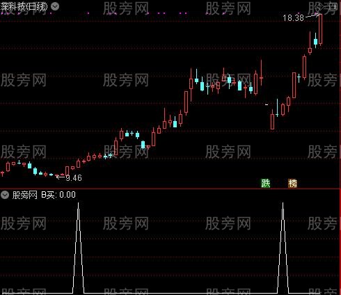 心中有数主图之B买选股指标公式