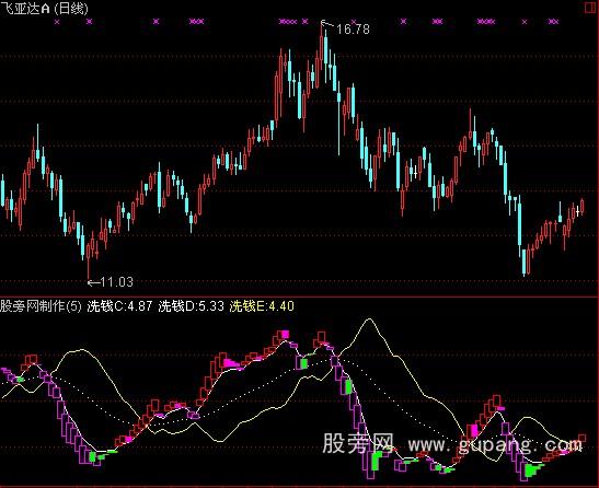 通达信波浪理论指标公式