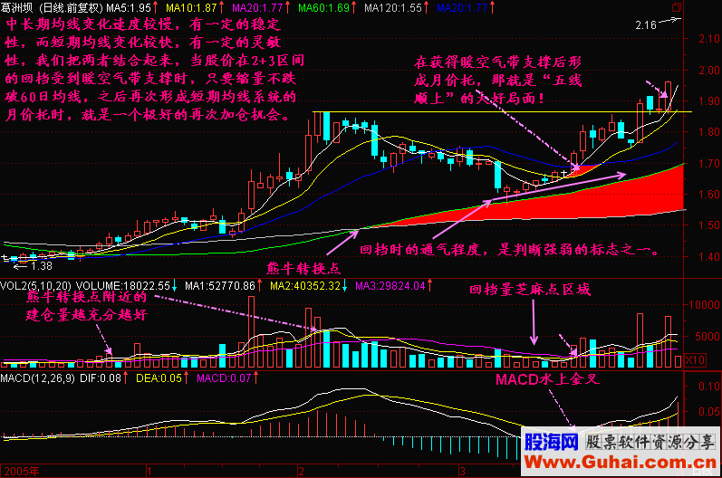 均线2+3分析法教程(图解)均线2+3(2)