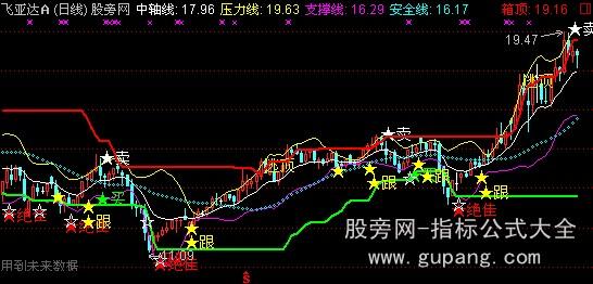 通达信超级盯盘指标公式