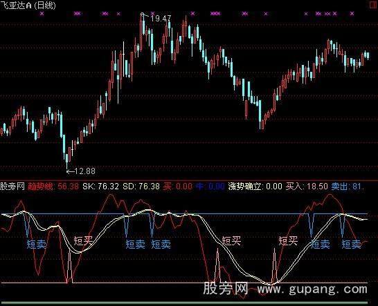 通达信无为买卖指标公式