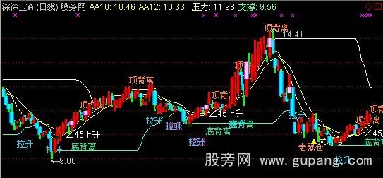 通达信号称百万主图指标公式