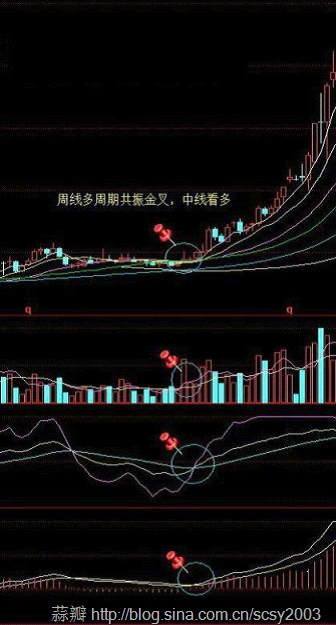 [转载]寻找中线买点系列---周线多周期共振金叉买入法_龙的传说_新浪博客 - 天马行空 - 大道至简 ，快乐股道！