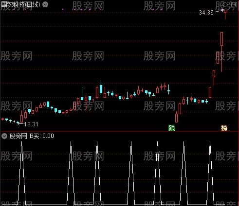 唐仁政巨作主图之B买选股指标公式