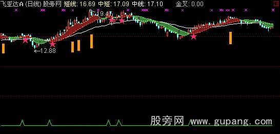 通达信愚公趋势主图指标公式