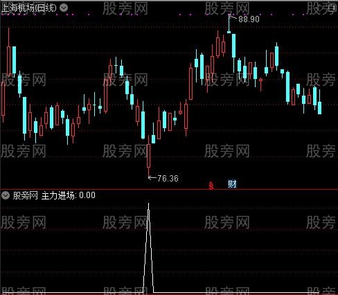 主力进场之选股指标公式