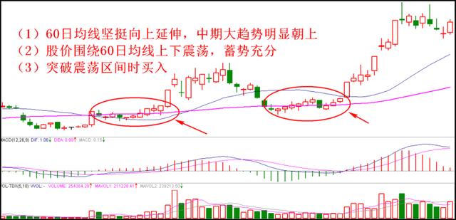 精准买入口诀，记住了，永远买在最低点高收益