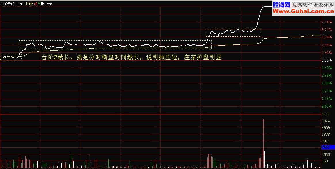 高成功率狙击：分时台阶2买点