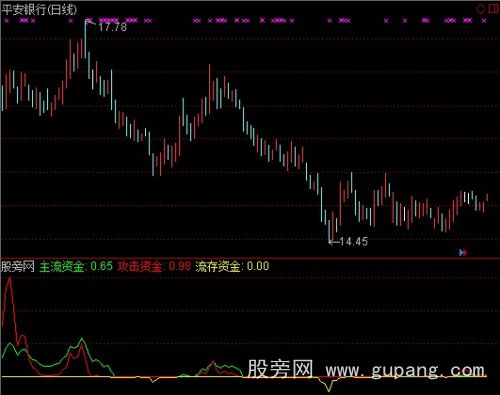 通达信攻击大资金指标公式