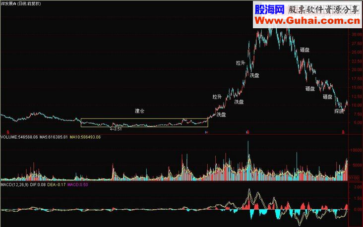 如何判断一只股票已经建仓及训练完毕异动的K线