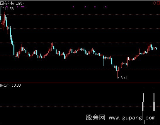 通达信寻找黄金坑选股指标公式