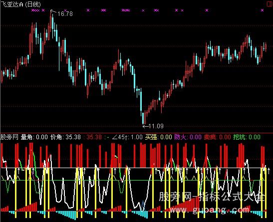 通达信量价角度指标公式