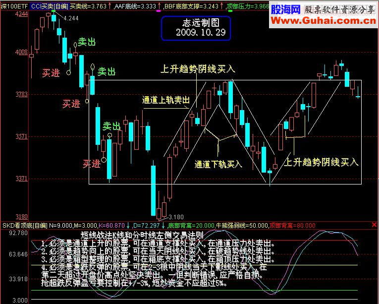 短线战法K线和分时线左侧交易法则