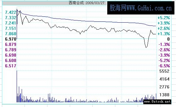 洗盘经典技术定式之高开假阴洗盘(下)