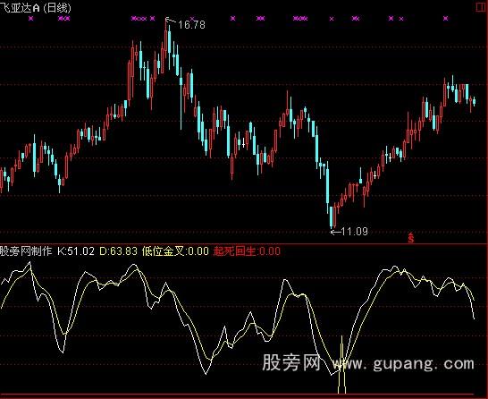 通达信起死回生指标公式