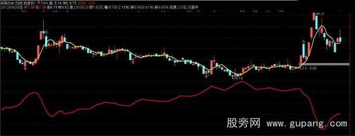 倒MA5日均线