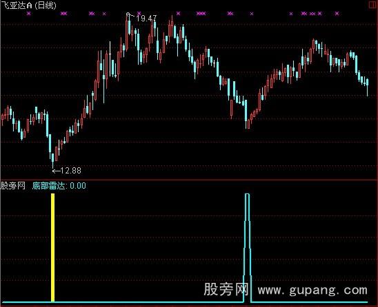 通达信底部雷达指标公式