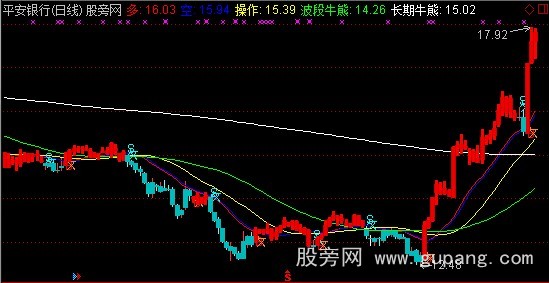 通达信大忽悠均线主图指标公式