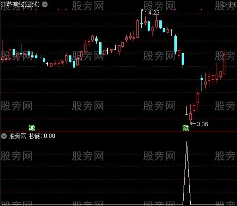 小护士防空洞之抄底选股指标公式