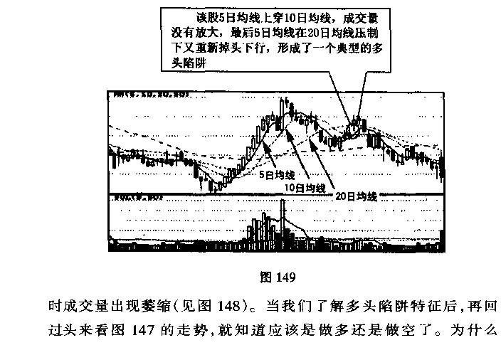 移动平均线多头陷阱与空头陷阱(图解) 