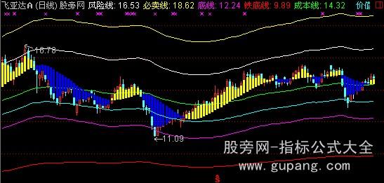 通达信黄蓝五线主图指标公式