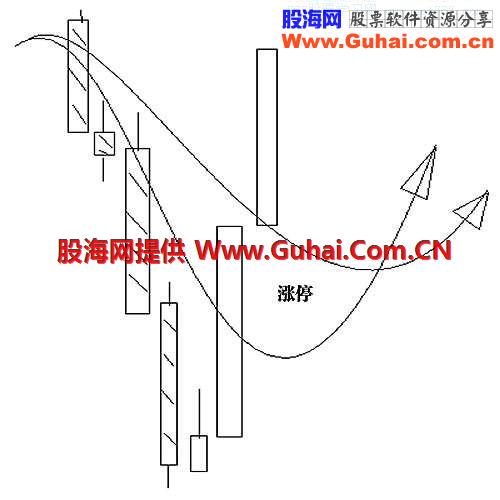 四、股价或指数下跌中的几种反转形态