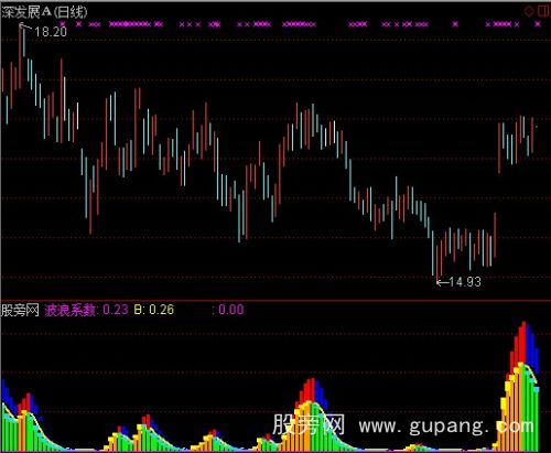 通达信非常牛波段指标公式