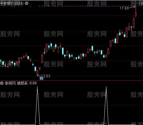 多吃买卖之波段买选股指标公式