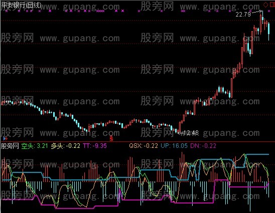 通达信合离趋势指标公式