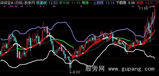 通达信股海无涯图指标公式