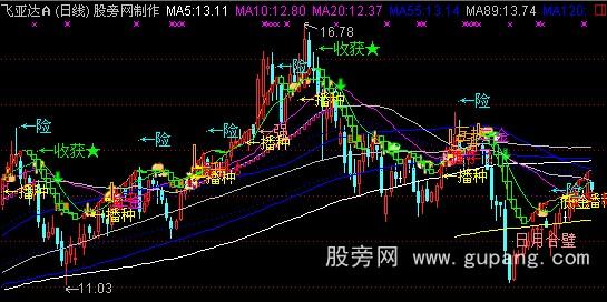 通达信播种丰收主图指标公式