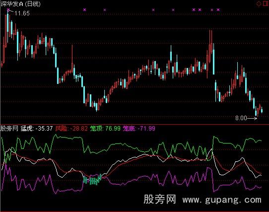 通达信猛虎捕食指标公式