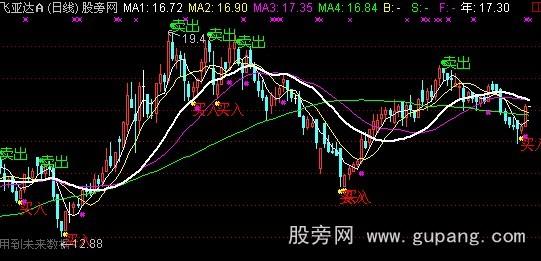 通达信利多买卖主图指标公式