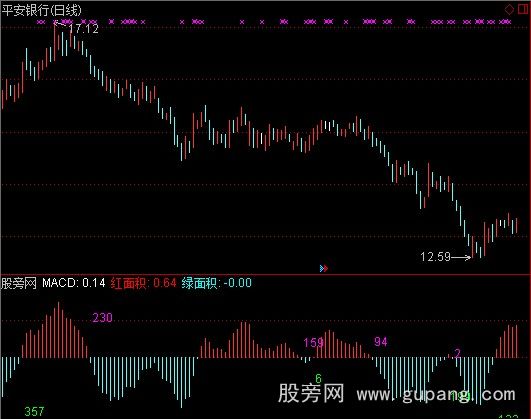 通达信MACD红绿面积指标公式