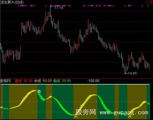 通达信获利行踪指标公式