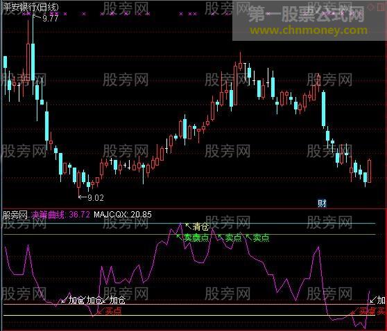 通达信改良决策曲线指标公式