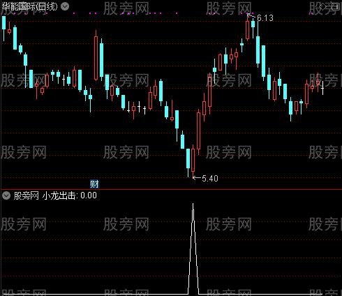 骁龙起飞之小龙出击选股指标公式