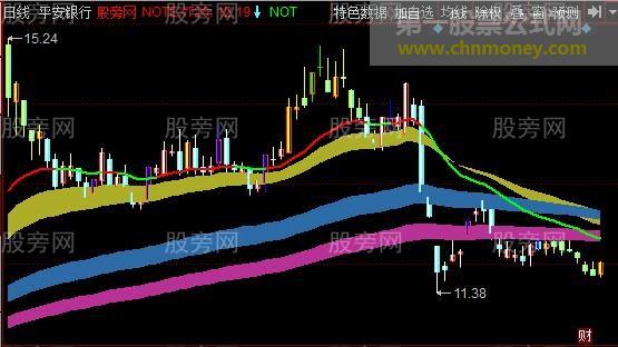 同花顺牛熊方向主图指标公式