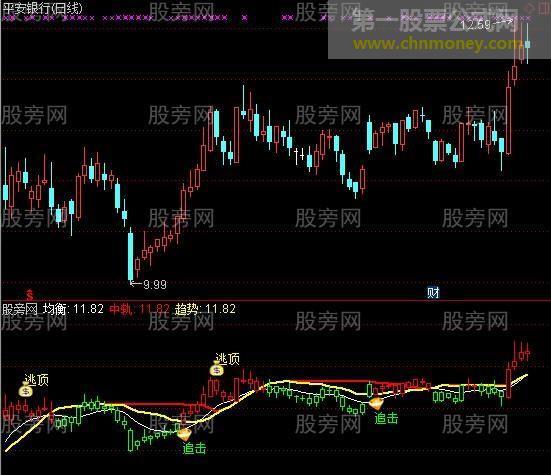 通达信千军万马逃顶指标公式