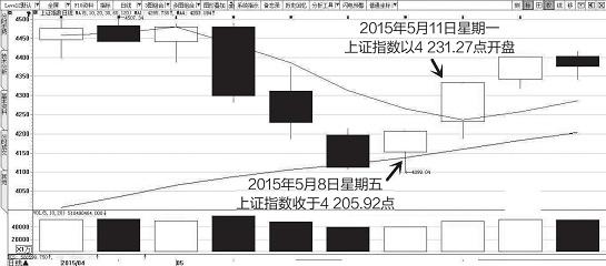 面对开盘就上冲的股票，应该怎么做