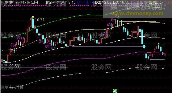 通达信九转大盘振荡主图指标公式