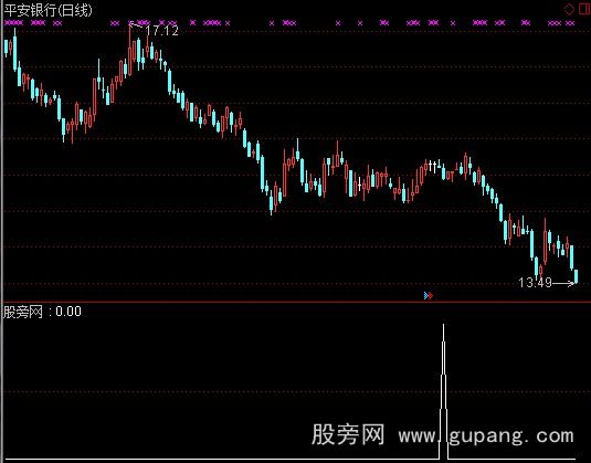 通达信下跌放量选股指标公式