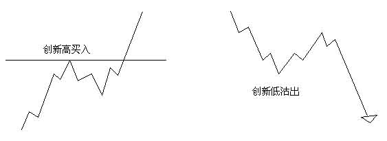 江恩买卖十二法则经典系列九【当出现高低或新高时买入】