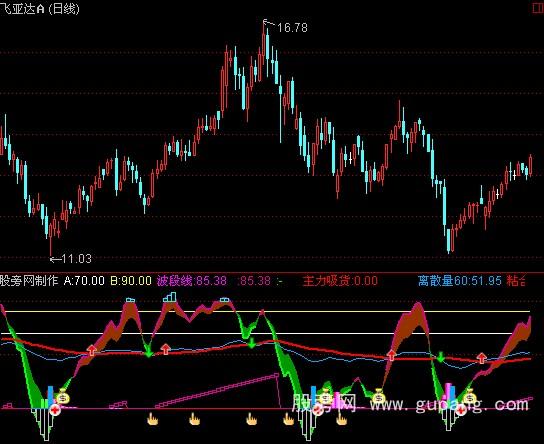 大智慧自用火焰山抄底和9个选股指标公式