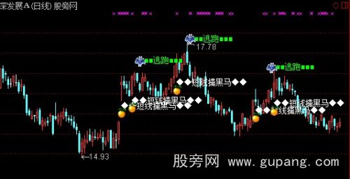 通达信云之绝擒黑马主图指标公式