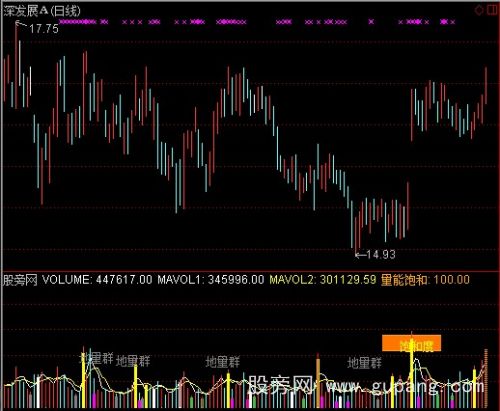 通达信倍量指标公式