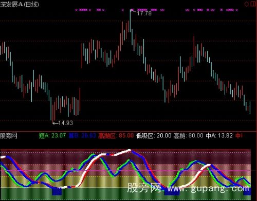 通达信高低四区指标公式