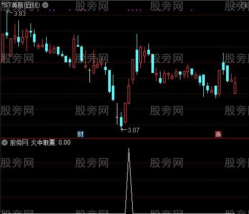 红红火火之火中取粟选股指标公式