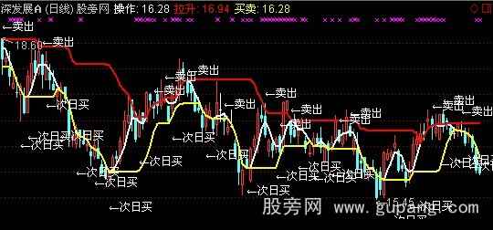 通达信压力支撑买卖点主图指标公式