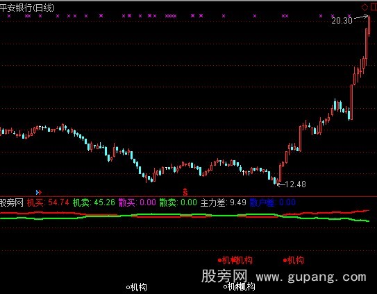 通达信机构散户资金指标公式